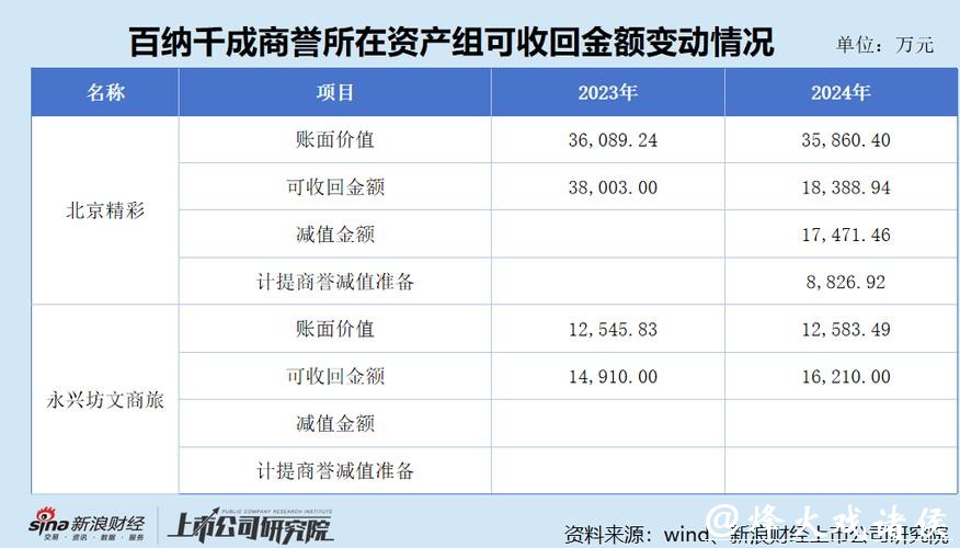 百纳千成重组前大幅计提资产减值引“洗大澡”质疑 百纳千成重组前大幅计提资产减值引“洗大澡”质疑