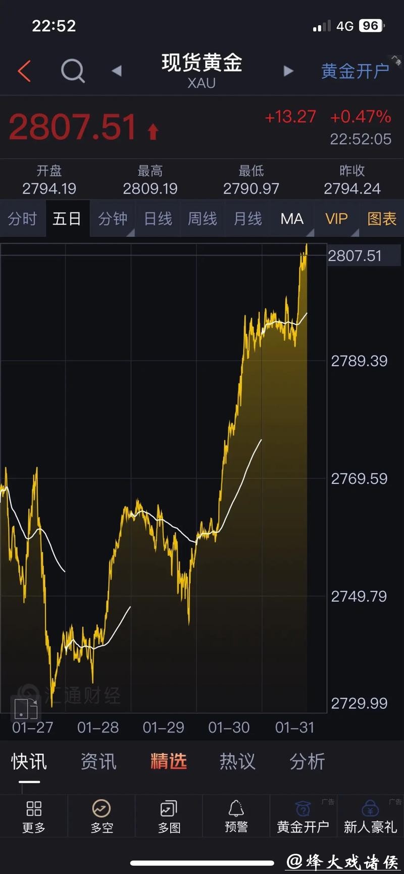 赤峰黄金股价异动下跌，短期受国际金价回调及资金流出影响