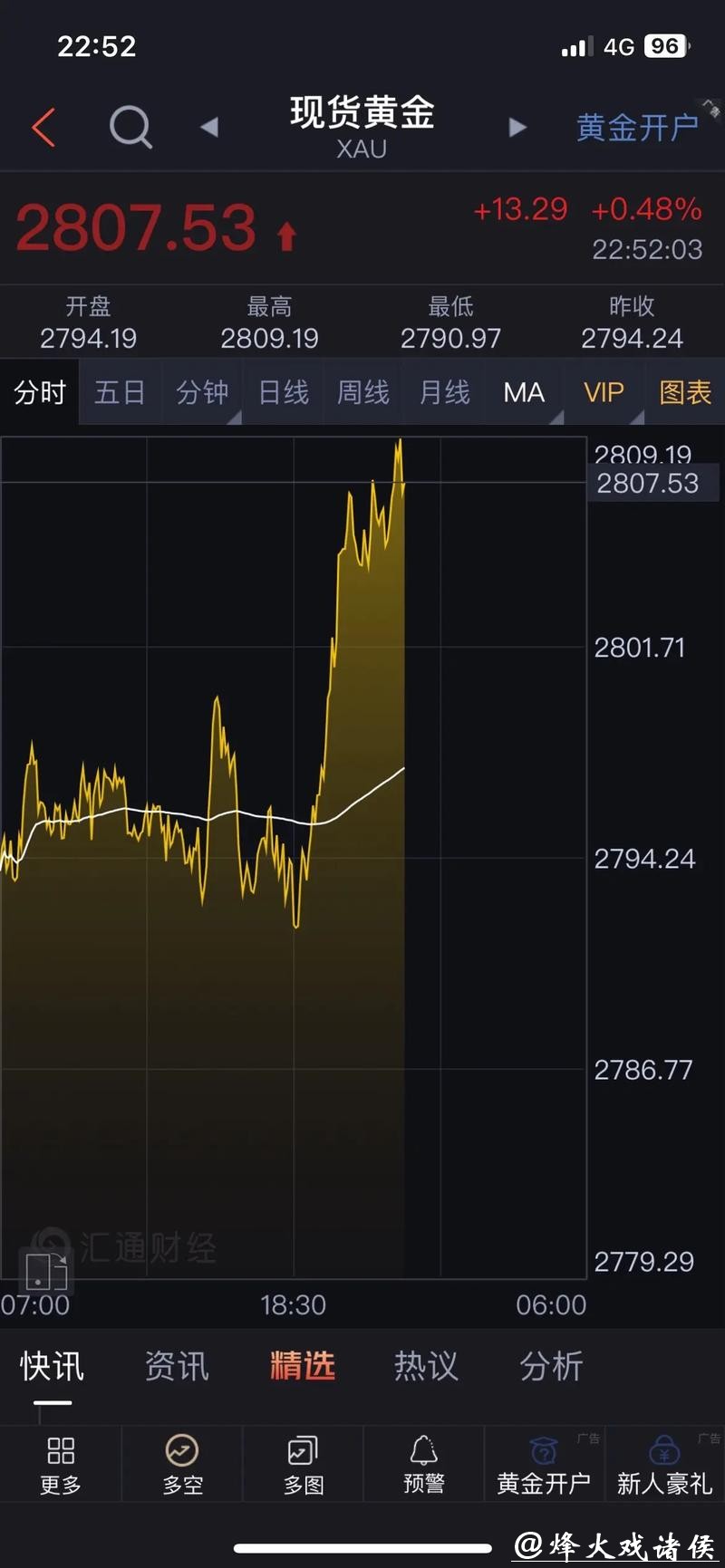 赤峰黄金股价异动下跌，短期受国际金价回调及资金流出影响