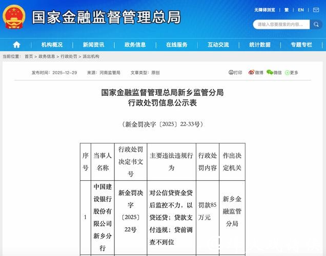 建设银行新乡分行被罚97万元:违反金融统计相关规定等 建设银行新乡分行被罚97万元:违反金融统计相关规定等
