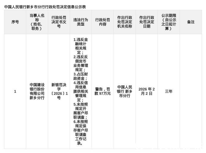 建设银行新乡分行被罚97万元:违反金融统计相关规定等 建设银行新乡分行被罚97万元:违反金融统计相关规定等