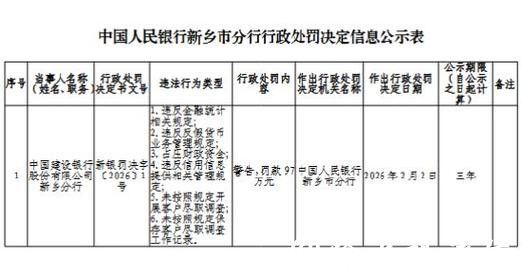 建设银行新乡分行被罚97万元:违反金融统计相关规定等 建设银行新乡分行被罚97万元:违反金融统计相关规定等