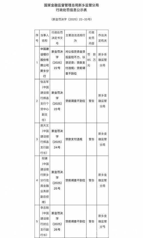 建设银行新乡分行被罚97万元:违反金融统计相关规定等 建设银行新乡分行被罚97万元:违反金融统计相关规定等